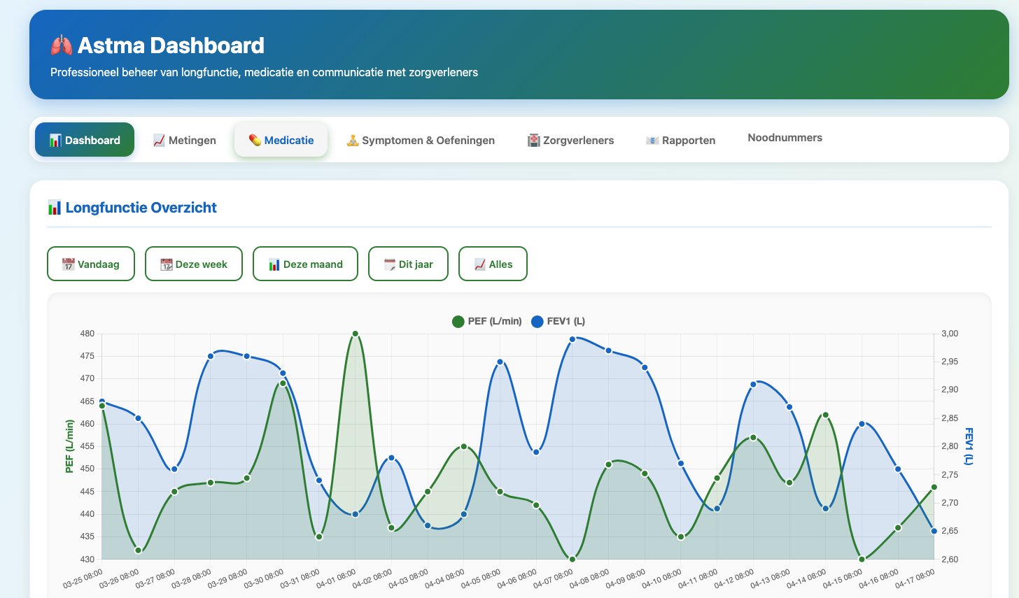 Dashboard longfunctiegrafiek